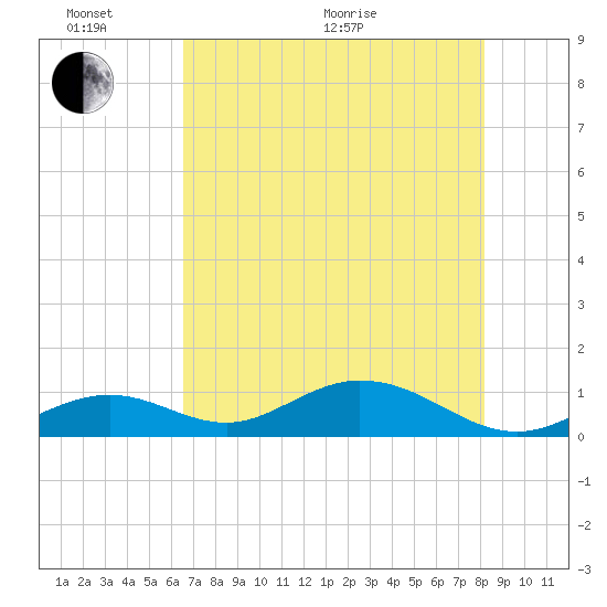 Curry Hammock tide chart for Monday, June 2, 2025