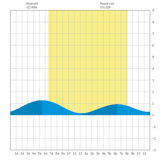 Curry Hammock tide chart for Thursday, June 5, 2025