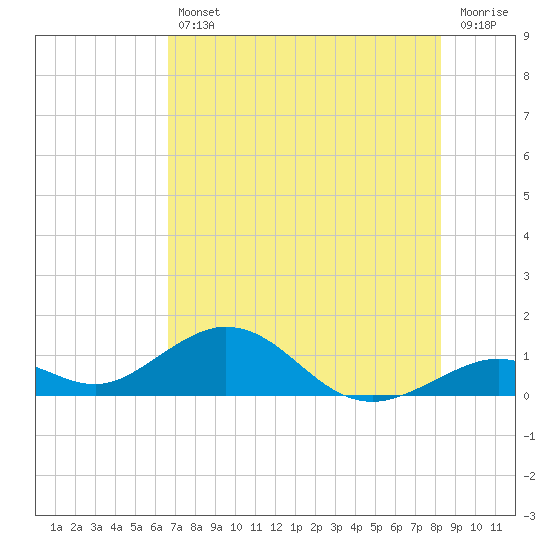 Curry Hammock tide chart for Friday, July 11, 2025