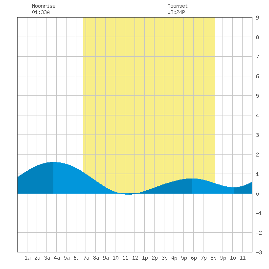 Curry Hammock tide chart for Saturday, July 19, 2025