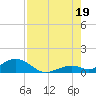 Curry Hammock tide chart for Saturday, July 19, 2025
