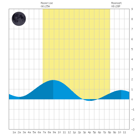 Curry Hammock tide chart for Thursday, July 24, 2025