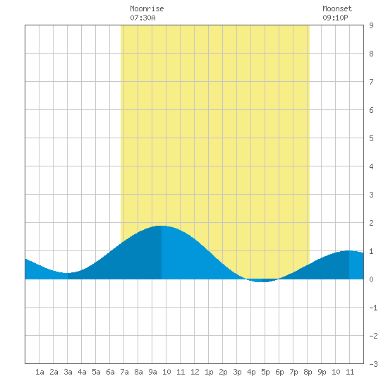 Curry Hammock tide chart for Friday, July 25, 2025