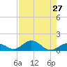 Curry Hammock tide chart for Sunday, July 27, 2025