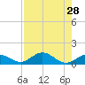 Curry Hammock tide chart for Monday, July 28, 2025