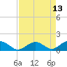 Curry Hammock tide chart for Wednesday, August 13, 2025
