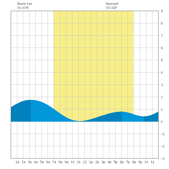 Curry Hammock tide chart for Sunday, August 17, 2025
