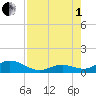 Curry Hammock tide chart for Friday, August 1, 2025