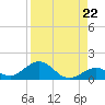 Curry Hammock tide chart for Friday, August 22, 2025