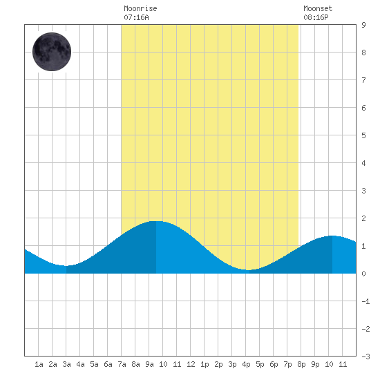 Curry Hammock tide chart for Saturday, August 23, 2025