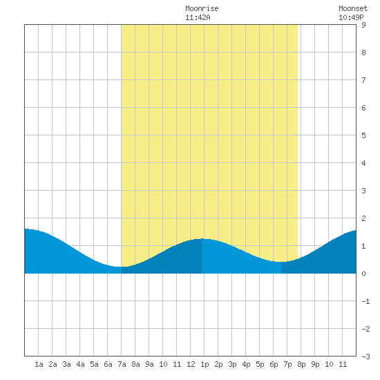Curry Hammock tide chart for Thursday, August 28, 2025