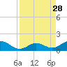 Curry Hammock tide chart for Thursday, August 28, 2025