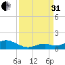 Curry Hammock tide chart for Sunday, August 31, 2025