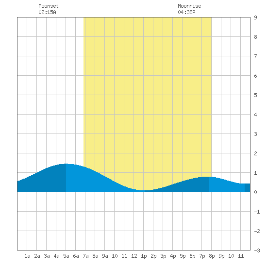 Curry Hammock tide chart for Monday, August 4, 2025