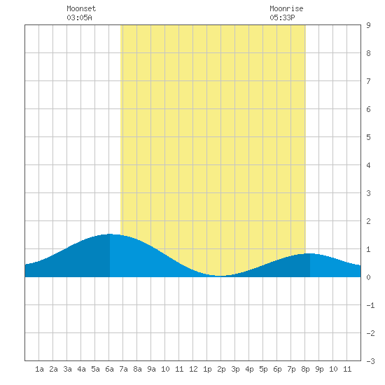 Curry Hammock tide chart for Tuesday, August 5, 2025