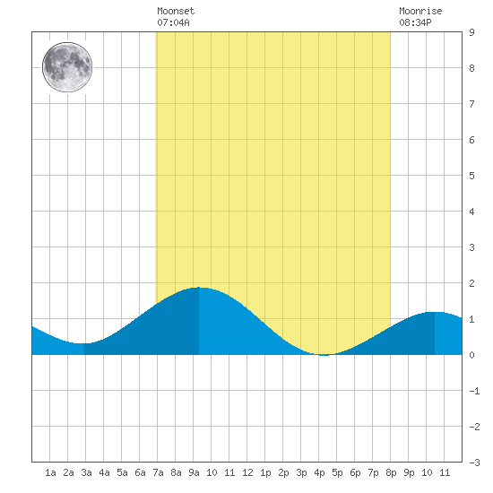 Curry Hammock tide chart for Saturday, August 9, 2025