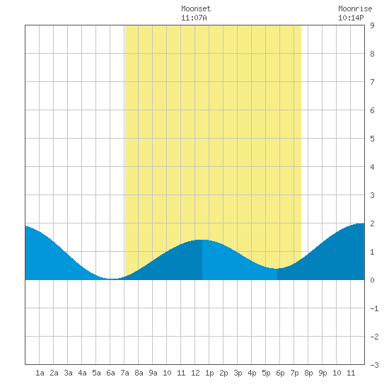Curry Hammock tide chart for Thursday, September 11, 2025