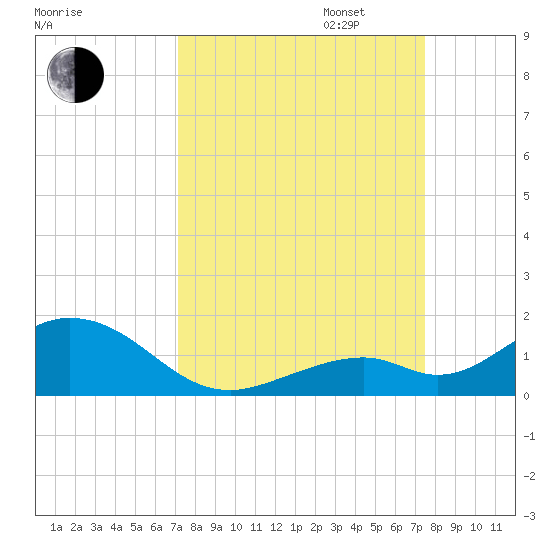 Curry Hammock tide chart for Sunday, September 14, 2025