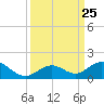Curry Hammock tide chart for Thursday, September 25, 2025