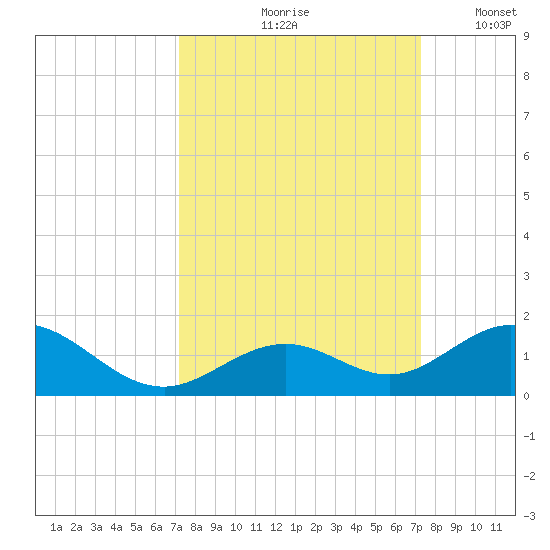 Curry Hammock tide chart for Friday, September 26, 2025