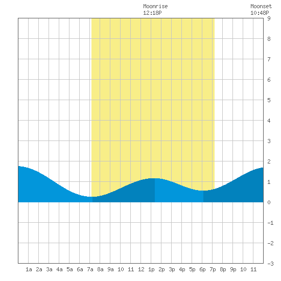 Curry Hammock tide chart for Saturday, September 27, 2025
