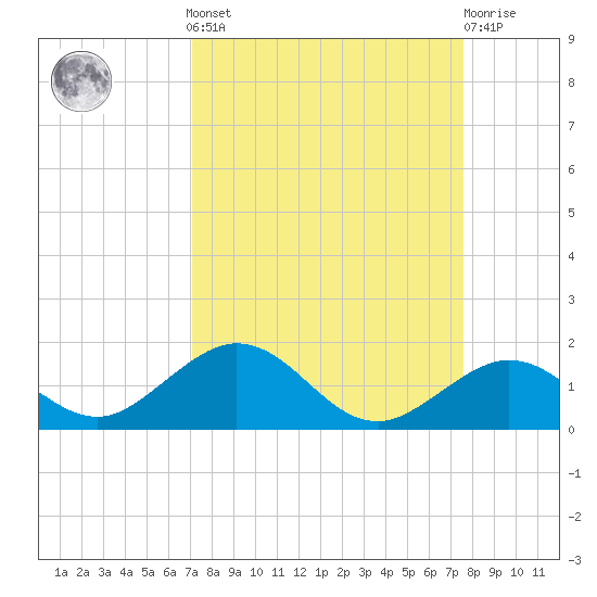 Curry Hammock tide chart for Sunday, September 7, 2025