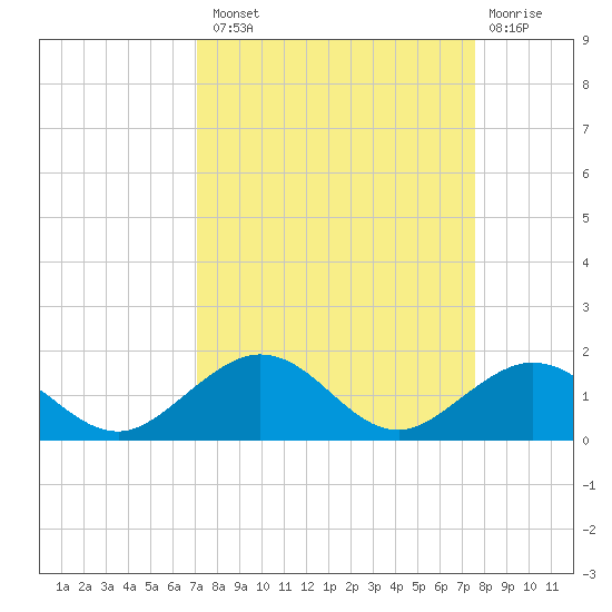 Curry Hammock tide chart for Monday, September 8, 2025