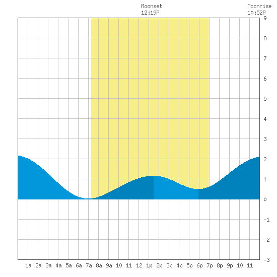 Curry Hammock tide chart for Saturday, October 11, 2025