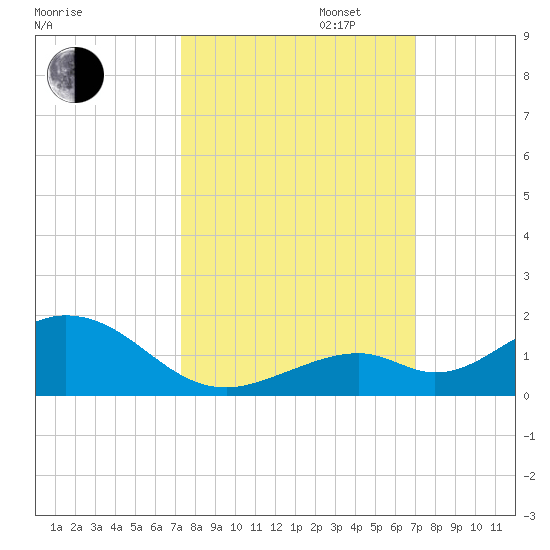Curry Hammock tide chart for Monday, October 13, 2025