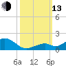 Curry Hammock tide chart for Monday, October 13, 2025