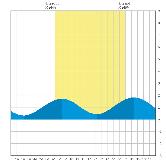 Curry Hammock tide chart for Sunday, October 19, 2025