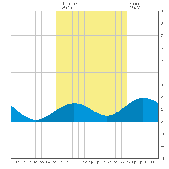 Curry Hammock tide chart for Wednesday, October 22, 2025