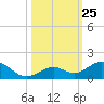 Curry Hammock tide chart for Saturday, October 25, 2025