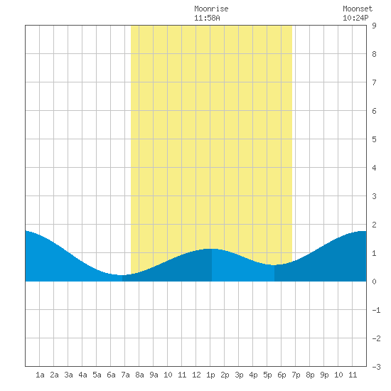 Curry Hammock tide chart for Sunday, October 26, 2025