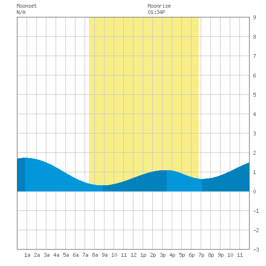 Curry Hammock tide chart for Tuesday, October 28, 2025