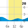 Curry Hammock tide chart for Tuesday, October 28, 2025