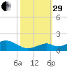 Curry Hammock tide chart for Wednesday, October 29, 2025