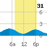 Curry Hammock tide chart for Friday, October 31, 2025