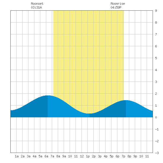 Curry Hammock tide chart for Friday, October 3, 2025
