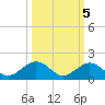 Curry Hammock tide chart for Sunday, October 5, 2025