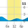 Curry Hammock tide chart for Tuesday, November 11, 2025