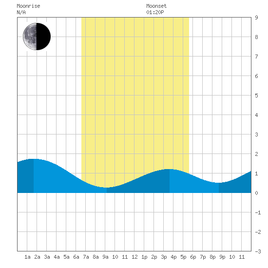 Curry Hammock tide chart for Wednesday, November 12, 2025