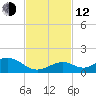 Curry Hammock tide chart for Wednesday, November 12, 2025