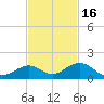 Curry Hammock tide chart for Sunday, November 16, 2025