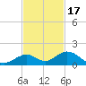 Curry Hammock tide chart for Monday, November 17, 2025
