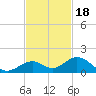 Curry Hammock tide chart for Tuesday, November 18, 2025