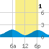 Curry Hammock tide chart for Saturday, November 1, 2025