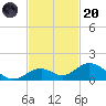 Curry Hammock tide chart for Thursday, November 20, 2025