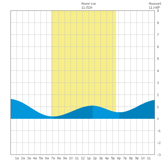 Curry Hammock tide chart for Wednesday, November 26, 2025