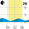 Curry Hammock tide chart for Friday, November 28, 2025